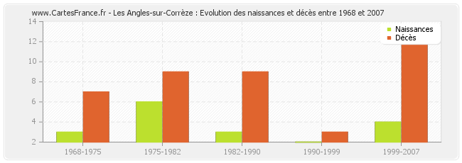 Les Angles-sur-Corrèze : Evolution des naissances et décès entre 1968 et 2007